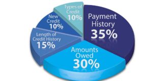 Steps To Calculate Credit Score & How To Improve It? credit score