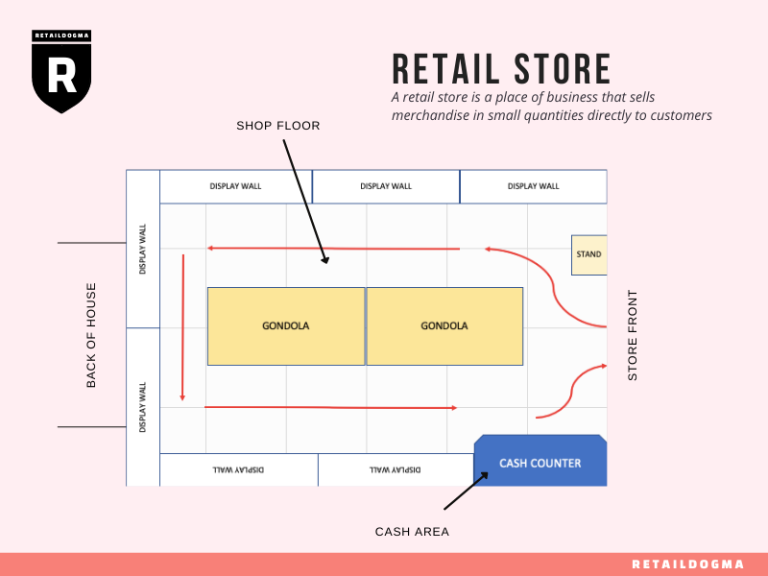 How to Choose the Perfect Location for Your Next RetailStore